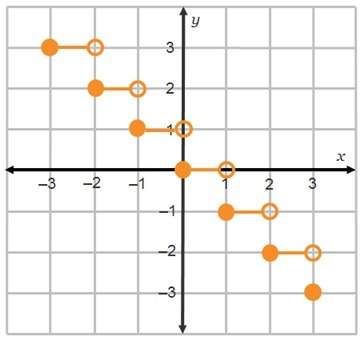 Good at math,  which function and domain could represent the given graph?