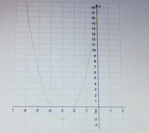 The graph is the graph of which quadratic function ?  a. f(x)=5x^2-8x+16 b.