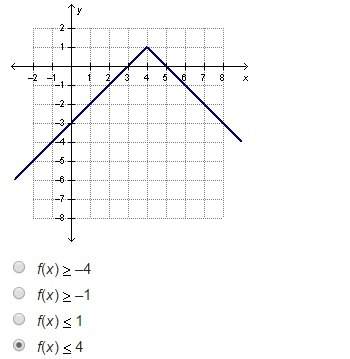 What is the range of the absolute value function below?