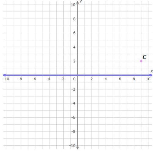 Graph the image of c(9,2) after a reflection over the x-axis