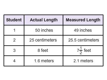 The teacher asked 4 students to measure 4 different objects. the table shown represents their measur
