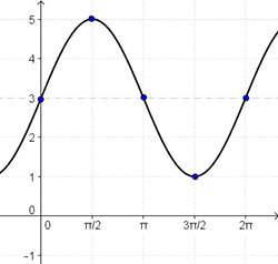 What is the rate of change between the interval of x = 0 and x = pi over two?  graph below