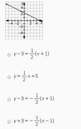 Which equation represents the graph?