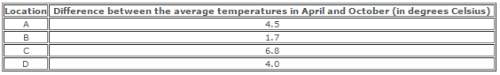 The table below shows the difference between the average temperatures in april and october in four l