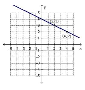 What is the slope of the line?  a. -2 b. -1/2 c. 1/2 d. 2