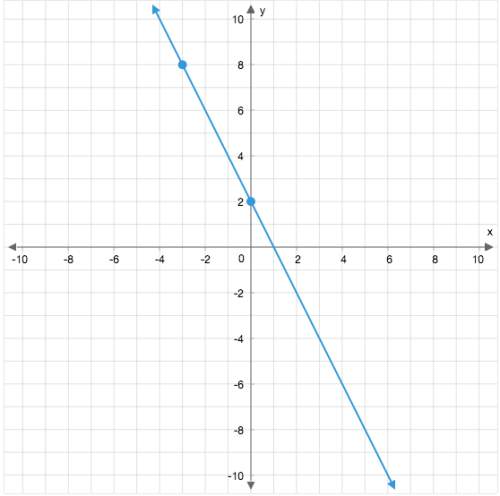 Check my work?  graph y= -7/3x + 2
