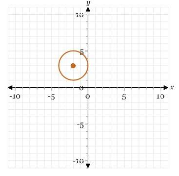 Iwill give ! 1 what is the standard equation of the circle in the graph a. (