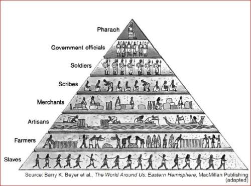 Based on the information in this illustration, which statement about the society of ancient egypt is