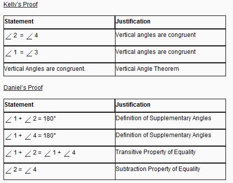 Kelly and daniel wrote the following proofs to prove that vertical angles are congruent. who is corr