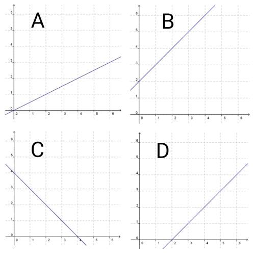 Which graph shows a proportional relationship ?