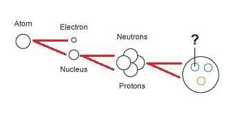 The diagram below shows some subatomic particles. A diagram similar to a flowchart starts with a cir
