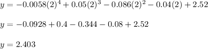 y = -0.0058(2)^4 +0.05(2)^3 -0.086(2)^2 - 0.04(2) + 2.52 \\\\y = -0.0928 + 0.4 - 0.344 - 0.08 + 2.52 \\\\y = 2.403