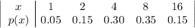\left|\begin{array}{c|ccccc}x&1&2&4&8&16\\p(x)&0.05&0.15&0.30&0.35&0.15\end{array}\right|