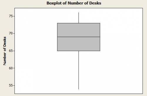 The data below represents the number of desks on each floor of Texter Corporate.

54, 60, 65, 66, 67