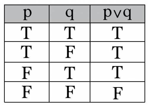 The truth table represents statements p, q, and r.

If p is false, which row represents when pv(q^r)