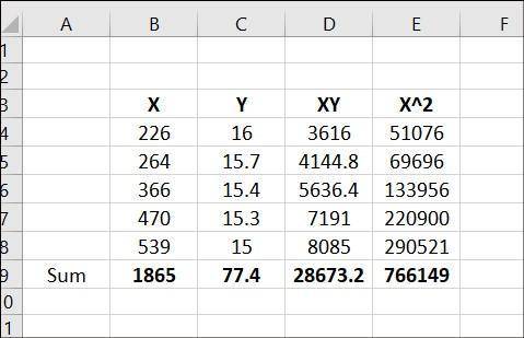 Find the regression equation, letting the first variable be the predictor (x) variable. Using the li
