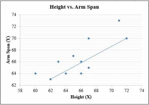 There are many measurements of the human body that are positively correlated. For example, the lengt