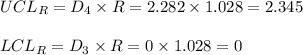 UCL_{R} = D_{4} \times R = 2.282 \times 1.028 = 2.345\\\\LCL_{R} = D_{3}\times R = 0 \times 1.028 = 0