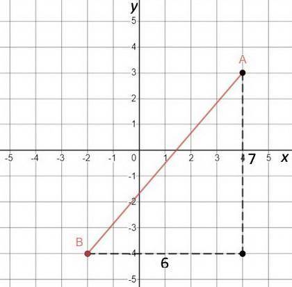 What is the approximate distance between points A and B? A coordinate grid is shown from negative 5