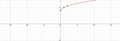 What is the domain of the function y= Vx+4