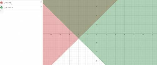 Which description matches the graph of the inequality y > |x + 4| – 1? a shaded region above a so