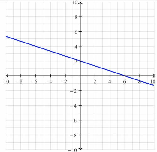 Graph the line y=-1/3x+2