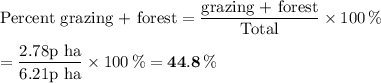 \text{Percent grazing + forest} = \dfrac{\text{grazing + forest}}{\text{Total}} \times 100 \, \% \\\\= \dfrac{\text{2.78p ha}}{\text{6.21p ha}} \times 100 \, \% = \mathbf{44.8 \,\%}