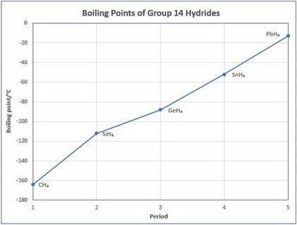 1) Los compuestos binarios de hidrogeno de los elementos del grupo 4A y sus puntos de ebullición son