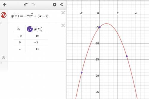 Try it

Evaluate the function g(x) = -2x² + 3x – 5 for the input values -2, 0, and 3.
g(-2) = -2(-2)