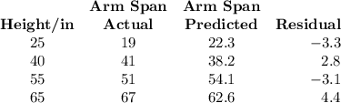 \begin{array}{cccr}&\textbf{Arm Span} & \textbf{Arm Span}&\\\textbf{Height/in} &\textbf{Actual} & \textbf{Predicted}&\textbf{Residual}\\25 & 19 & 22.3 & -3.3\\40 & 41 & 38.2 & 2.8\\55 & 51 & 54.1 & -3.1\\65 & 67 & 62.6 & 4.4\\ \end{array}