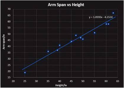 Arm Span(x) Height(y)

(58, 60)  (49, 47)  (51, 55)  (19, 25)  (37, 39)  (44, 45)  (47, 49)  (36, 35