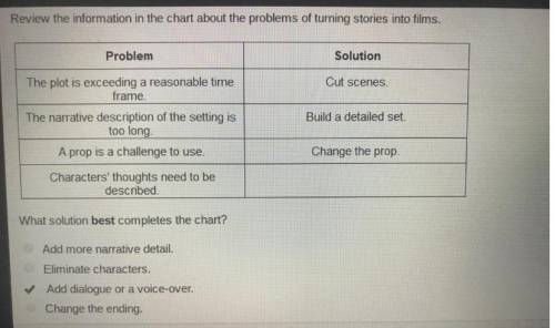Review the information in the chart about the problems of turning stories into films. What solution