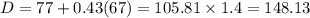 D = 77 + 0.43(67) = 105.81 \times 1.4 = 148.13