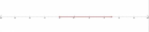 Which of the following is the correct graph of the compound inequality 4p+1>-7 or 6p+3<33

( t