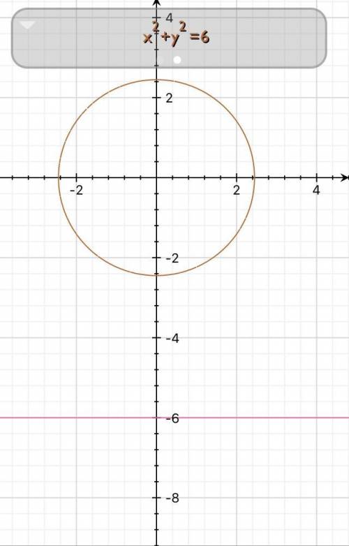 How many times does the line y = -6 intersect with the circle x + y = 6