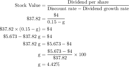 \begin{aligned}\text{Stock Value}&=\frac{\text{Dividend per share}}{\text{Discount rate}-\text{Dividend growth rate}}\\\$37.82&=\frac{\$4}{0.15-\text{g}}\\\$37.82\times\left(0.15-\text{g} \right )&=\$4\\\$5.673-\$37.82\;\text{g}&=\$4\\\$37.82\;\text{g}&=\$5.673-\$4\\\text{g}&=\frac{\$5.673-\$4}{\$37.82}\times100\\\text{g}&=4.42\% \end{aligned}