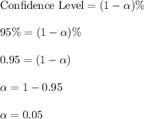 \text{Confidence Level}=(1-\alpha)\%\\\\95\%=(1-\alpha)\%\\\\0.95=(1-\alpha)\\\\\alpha=1-0.95\\\\\alpha=0.05