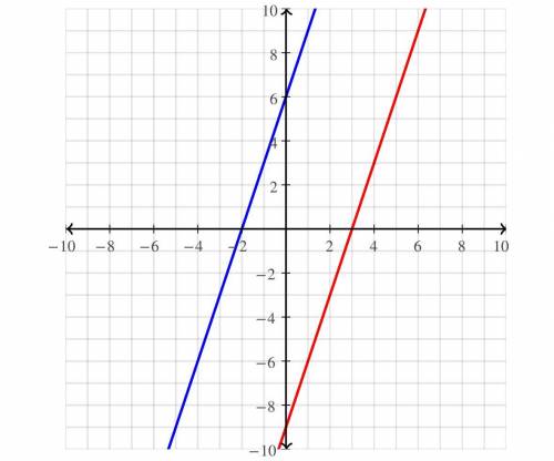 If you shifted y=3x+6 five units to the right, what would the linear equation be? (Hopefully it's ch
