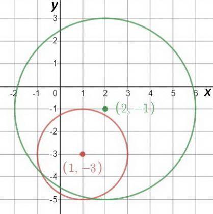 Identify the center and radius of each circle.

1. x-12+(y+3)2=4 2. x-22+(y+1)2=16
Center: Center: