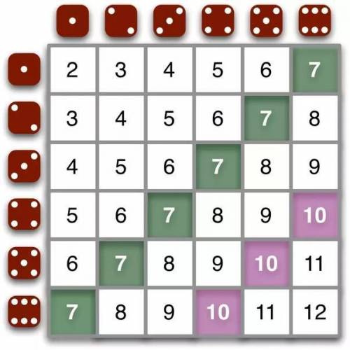 Fez rolls 2 fair dice and adds the results from each. Work out the probability of getting a total mo