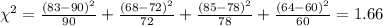 \chi^2 = \frac{(83-90)^2}{90} +\frac{(68-72)^2}{72}+\frac{(85-78)^2}{78}+\frac{(64-60)^2}{60} = 1.66