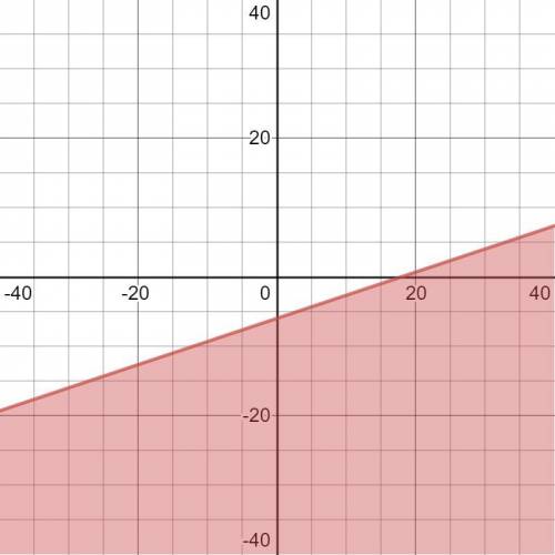 Graph the linear inequality shown below on the provided graph