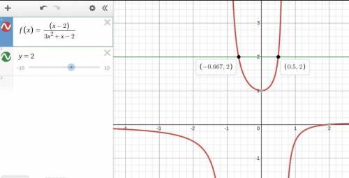 For the rational function f(x)=x-2/3x^2+x-2, fill in the points on the graph at the function value f