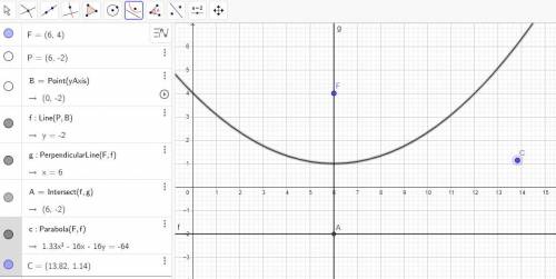 The vertex form of the equation of a vertical parabola is given by y= 1/4p(x-h)^2 , where (h, k) is