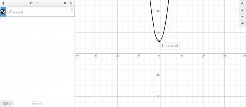 Use a graphing calculator to approximate the vertex of the graph of the parabola defined by the foll