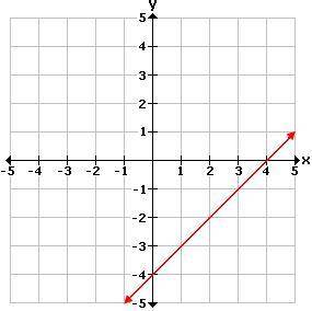 Consider this function. f(x) = x + 4 Which graph represents the inverse of function f?

A.) W B.) X