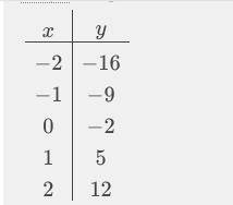 Can i get help y=7x-2 A.(3,15) B.(-1,-10) C. (3,15) and (-1,-10) D. Neither