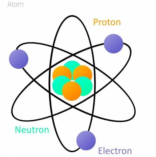 What is an atom? Give three 3 examples.