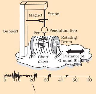 Explain the working of a seismograph. with the help of diagram Please answer me fast