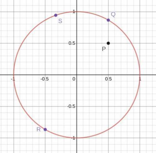 Which of the points (x, y) does NOT lie on the unit circle?